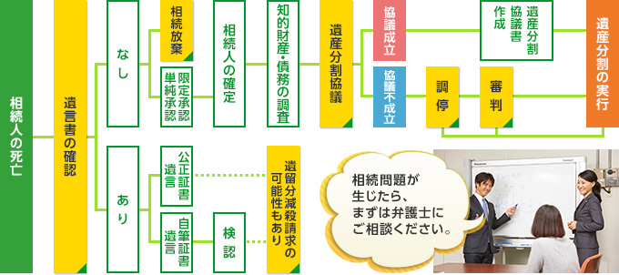 相続の流れ